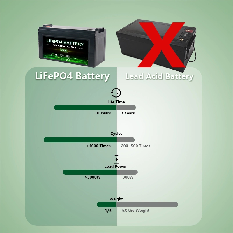 Deep Cycle Rechargeable Lithium Iron Phosphate LiFePO4 12V 120ah Li-ion Battery for Yacht/Low-Speed Vehicles/RV/Marine/Gel Replacement